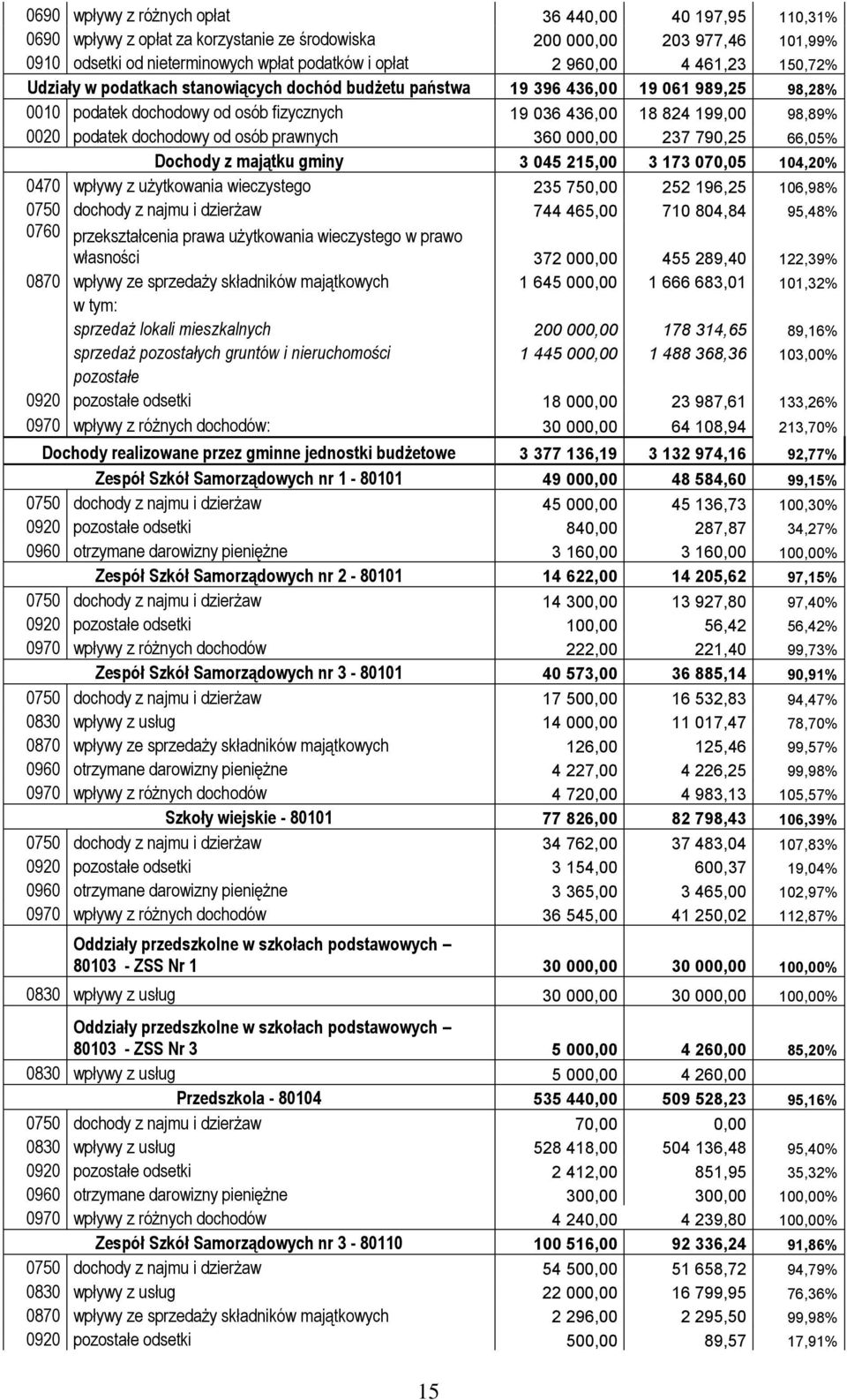 dochodowy od osób prawnych 360 000,00 237 790,25 66,05% Dochody z majątku gminy 3 045 215,00 3 173 070,05 104,20% 0470 wpływy z użytkowania wieczystego 235 750,00 252 196,25 106,98% 0750 dochody z