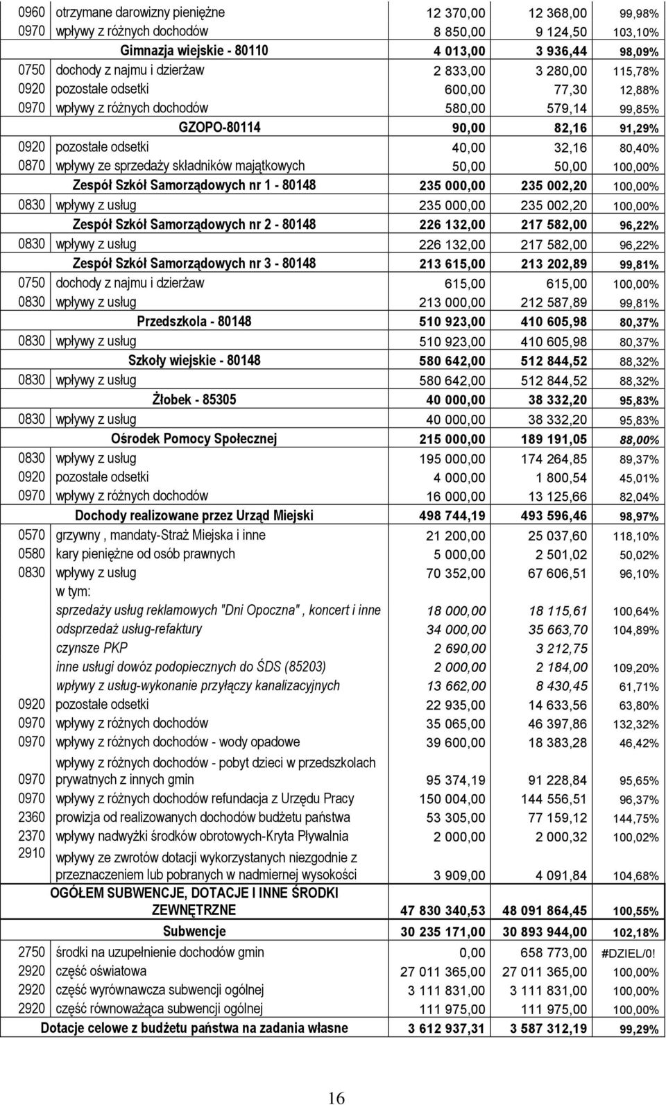 80,40% 0870 wpływy ze sprzedaży składników majątkowych 50,00 50,00 100,00% Zespół Szkół Samorządowych nr 1-80148 235 000,00 235 002,20 100,00% 0830 wpływy z usług 235 000,00 235 002,20 100,00% Zespół