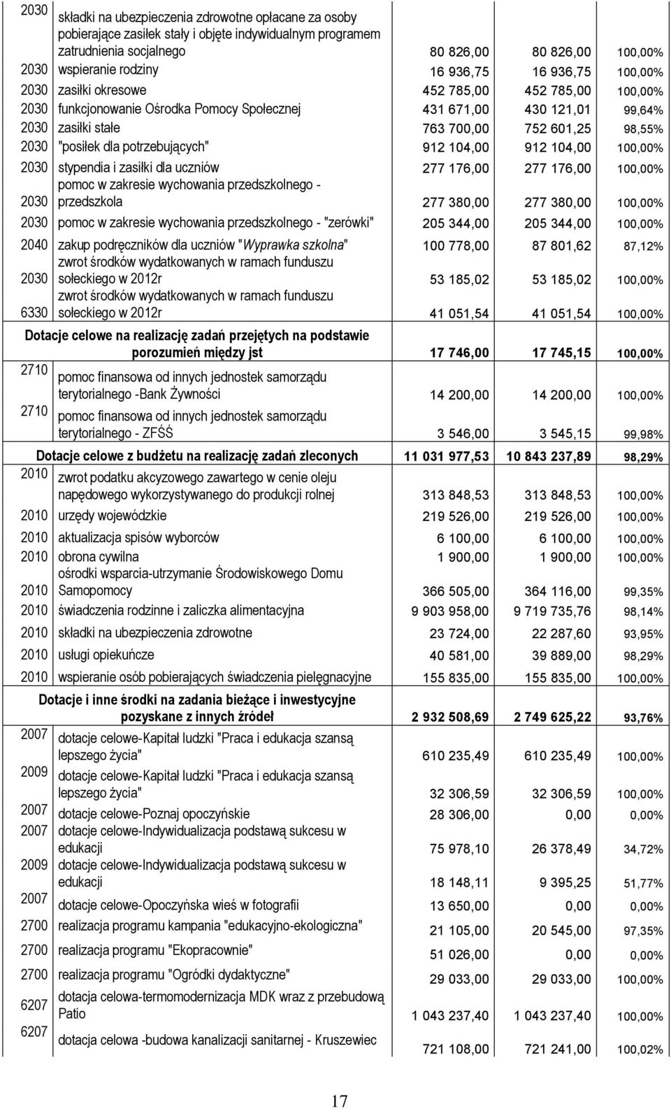 2030 "posiłek dla potrzebujących" 912 104,00 912 104,00 100,00% 2030 stypendia i zasiłki dla uczniów 277 176,00 277 176,00 100,00% pomoc w zakresie wychowania przedszkolnego - 2030 przedszkola 277