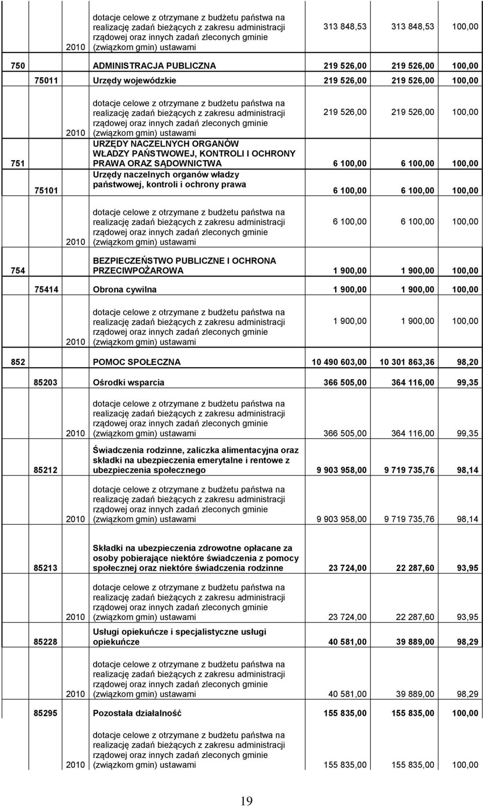 bieżących z zakresu administracji rządowej oraz innych zadań zleconych gminie (związkom gmin) ustawami 219 526,00 219 526,00 100,00 URZĘDY NACZELNYCH ORGANÓW WŁADZY PAŃSTWOWEJ, KONTROLI I OCHRONY