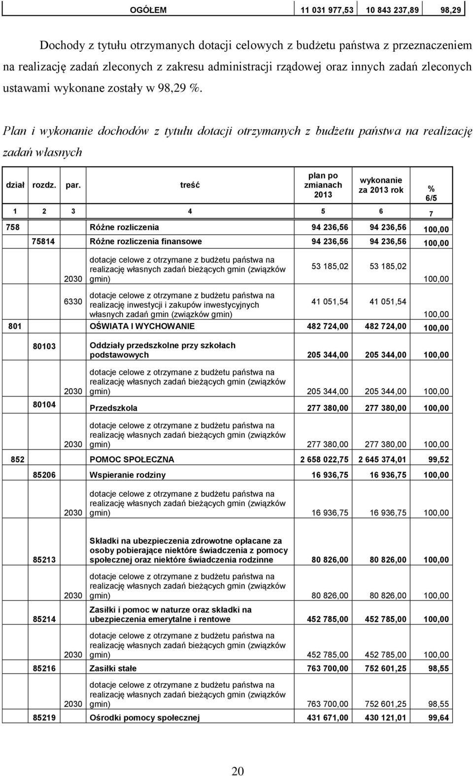 treść plan po zmianach 2013 wykonanie za 2013 rok % 6/5 1 2 3 4 5 6 7 758 Różne rozliczenia 94 236,56 94 236,56 100,00 75814 Różne rozliczenia finansowe 94 236,56 94 236,56 100,00 2030 dotacje celowe
