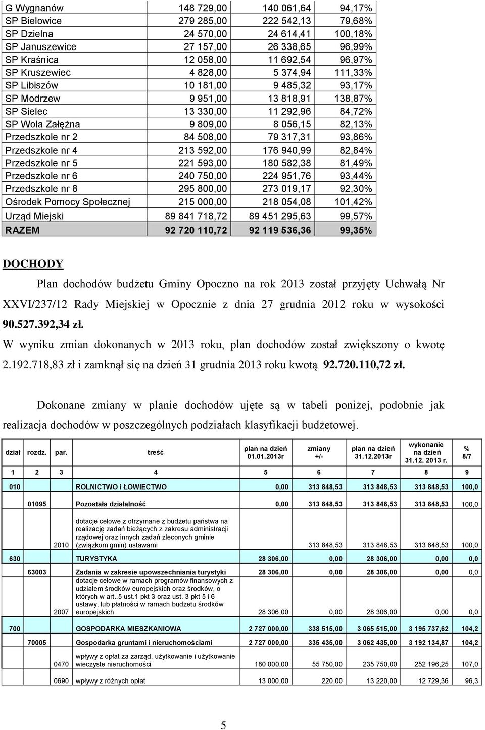 82,13% Przedszkole nr 2 84 508,00 79 317,31 93,86% Przedszkole nr 4 213 592,00 176 940,99 82,84% Przedszkole nr 5 221 593,00 180 582,38 81,49% Przedszkole nr 6 240 750,00 224 951,76 93,44%