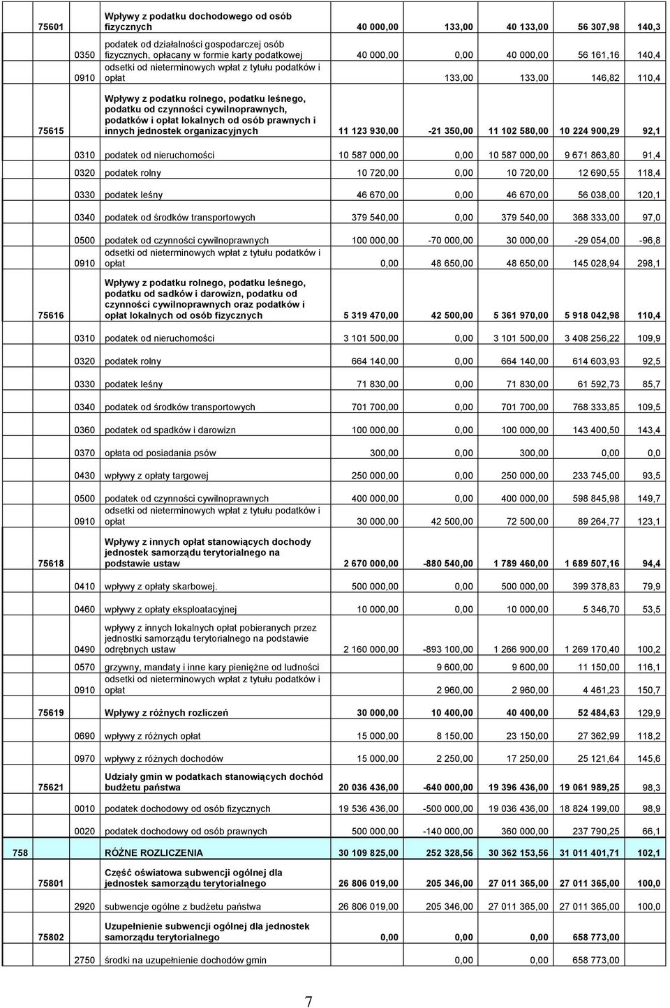 czynności cywilnoprawnych, podatków i opłat lokalnych od osób prawnych i innych jednostek organizacyjnych 11 123 930,00-21 350,00 11 102 580,00 10 224 900,29 92,1 0310 podatek od nieruchomości 10 587