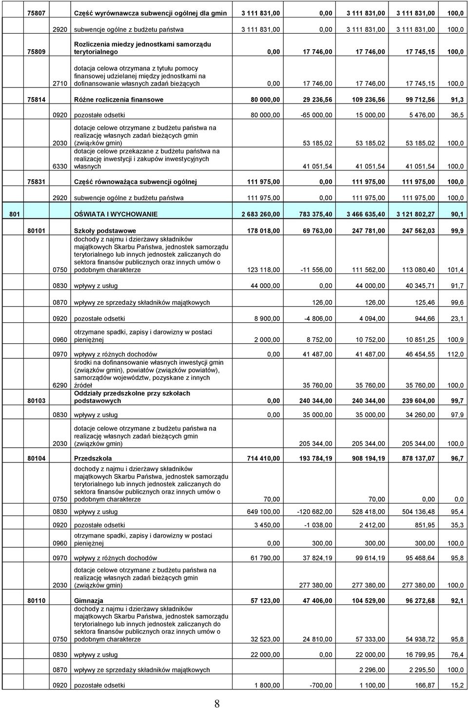 dofinansowanie własnych zadań bieżących 0,00 17 746,00 17 746,00 17 745,15 100,0 75814 Różne rozliczenia finansowe 80 000,00 29 236,56 109 236,56 99 712,56 91,3 0920 pozostałe odsetki 80 000,00-65