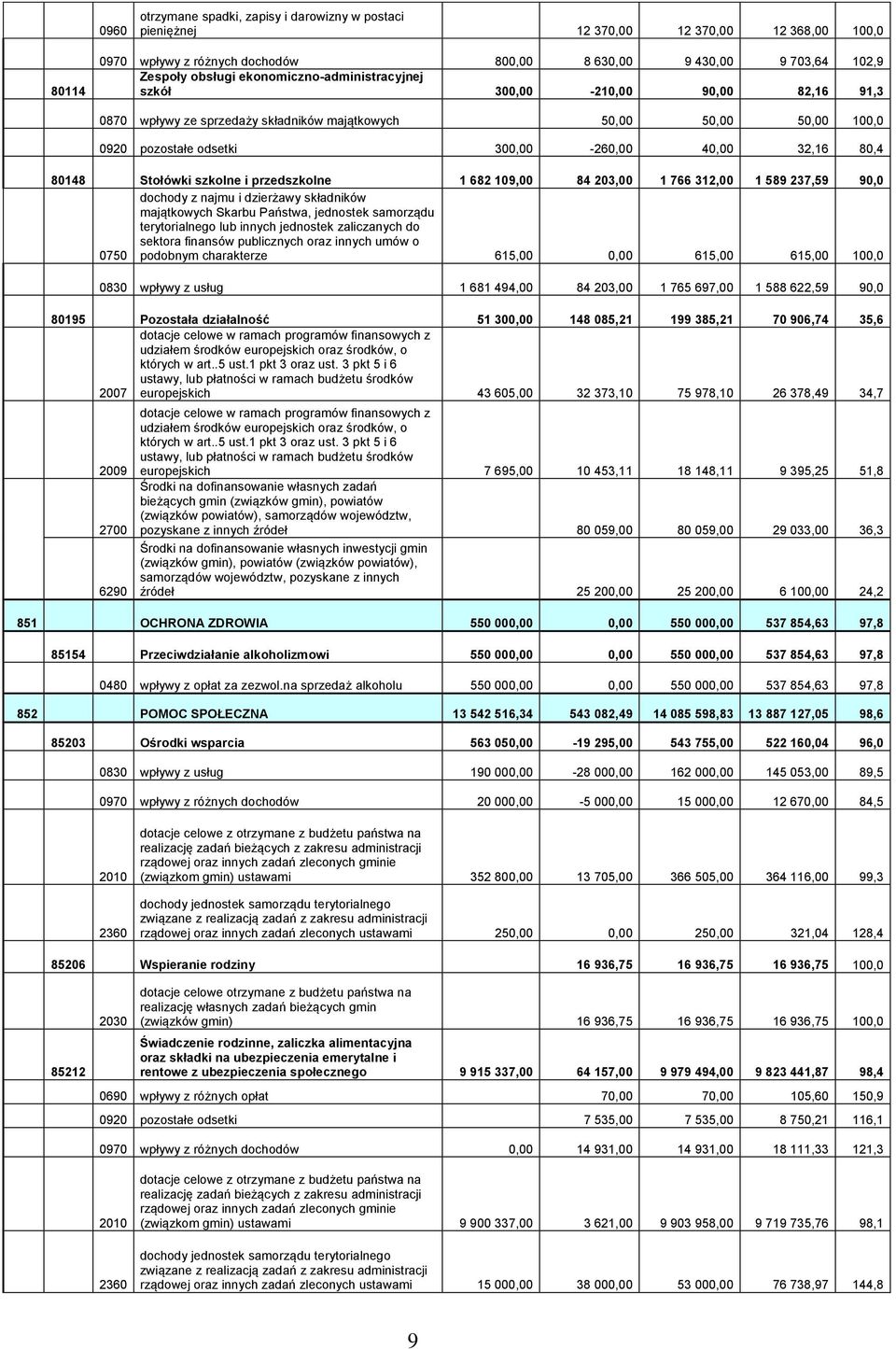 Stołówki szkolne i przedszkolne 1 682 109,00 84 203,00 1 766 312,00 1 589 237,59 90,0 dochody z najmu i dzierżawy składników majątkowych Skarbu Państwa, jednostek samorządu terytorialnego lub innych