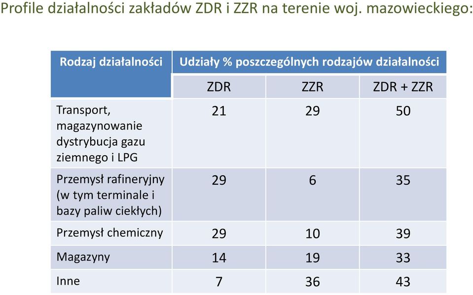 LPG Przemysł rafineryjny (w tym terminale i bazy paliw ciekłych) Udziały %