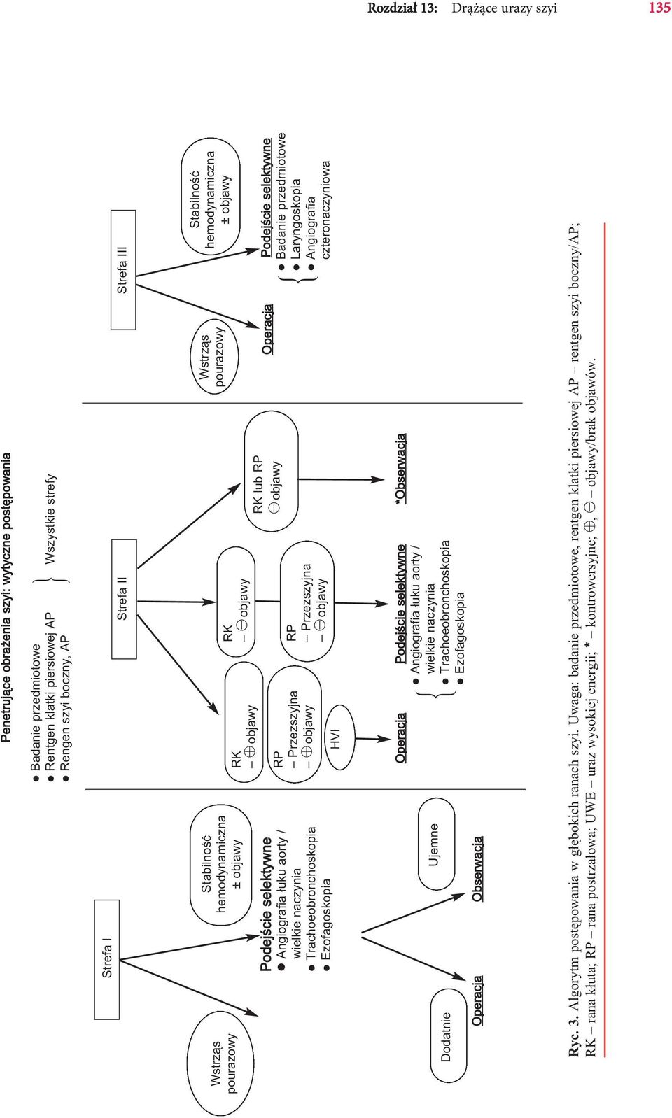 HVI RK Ö objawy RP Przezszyjna Ö objawy RK lub RP Ö objawy Wstrząs pourazowy Operacja 8 Stabilność hemodynamiczna ± objawy Podejście selektywne Badanie przedmiotowe Laryngoskopia Angiografia