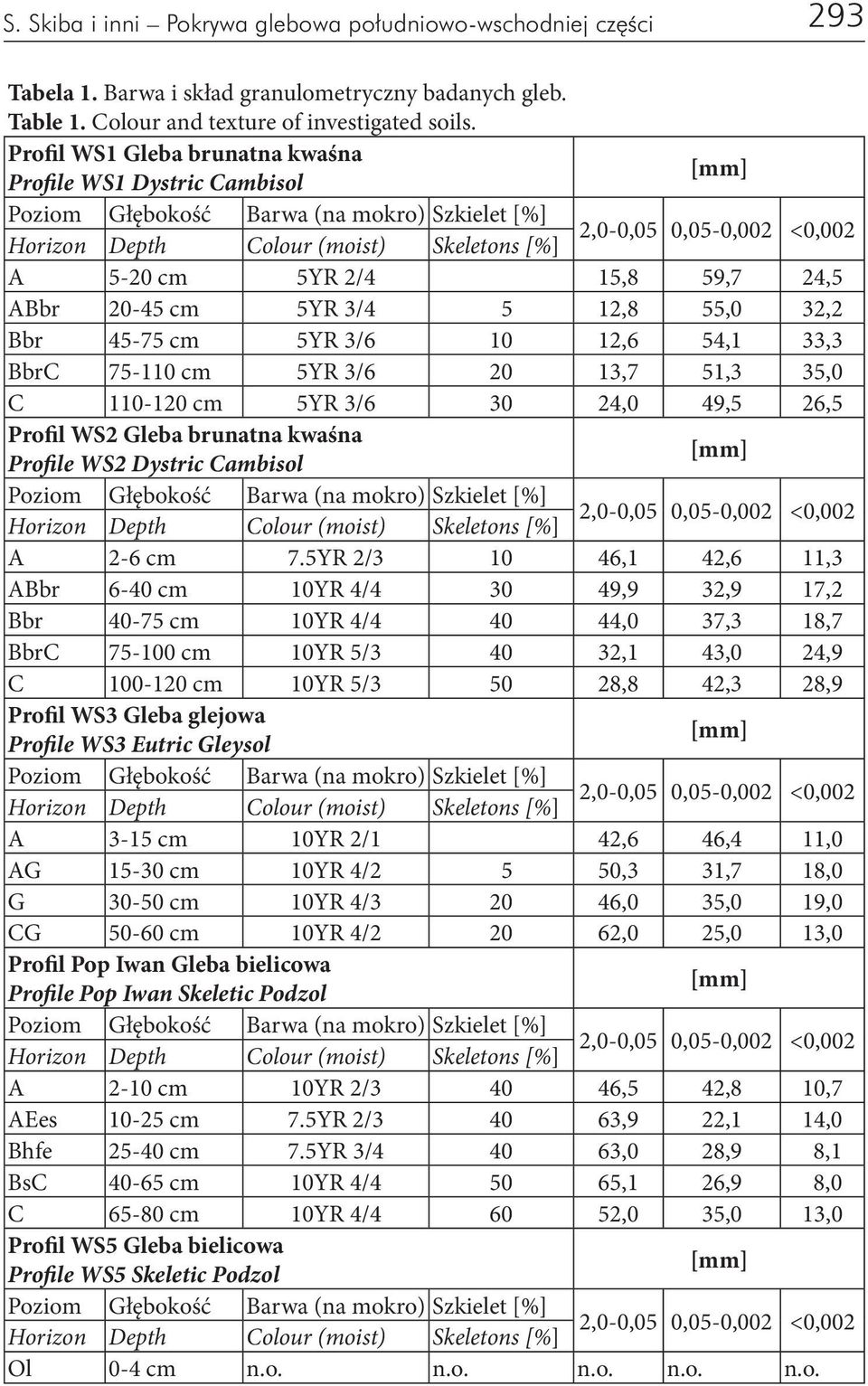 5 12,8 55,0 32,2 Bbr 45-75 cm 5YR 3/6 10 12,6 54,1 33,3 BbrC 75-110 cm 5YR 3/6 20 13,7 51,3 35,0 C 110-120 cm 5YR 3/6 30 24,0 49,5 26,5 Profil WS2 Gleba brunatna kwaśna Profile WS2 Dystric Cambisol