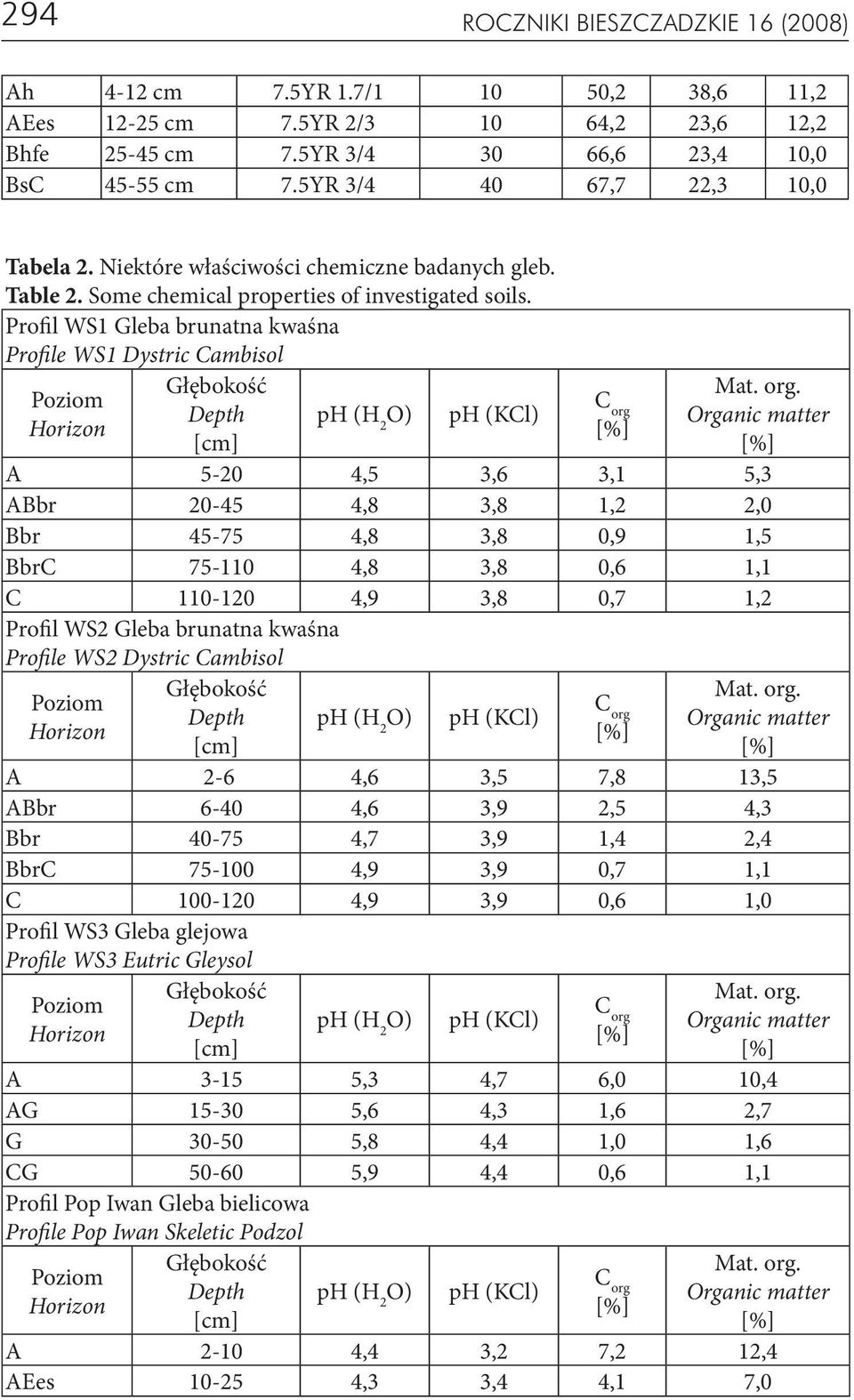 Profil WS1 Gleba brunatna kwaśna Profile WS1 Dystric Cambisol ph (H 2 O) ph (KCl) C org 