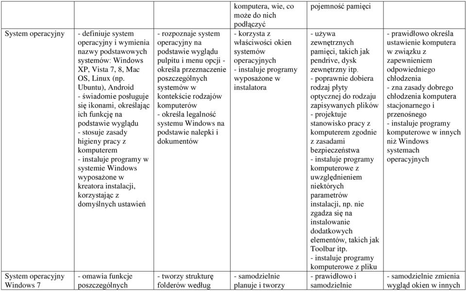 kreatora instalacji, korzystając z domyślnych ustawień - omawia funkcje - rozpoznaje system operacyjny na podstawie wyglądu pulpitu i menu opcji - określa przeznaczenie systemów w kontekście rodzajów