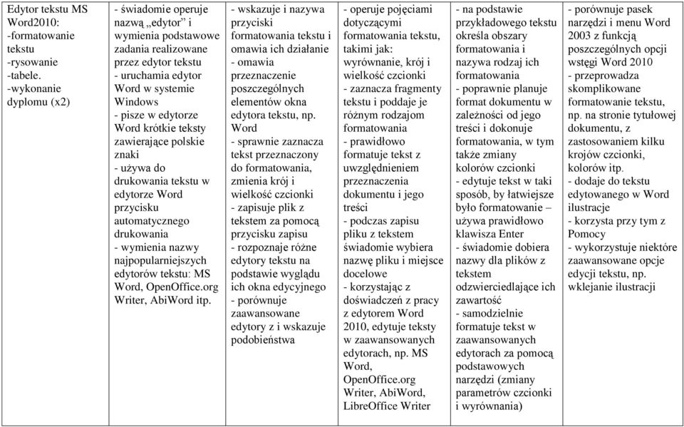 teksty zawierające polskie znaki - używa do drukowania tekstu w edytorze Word przycisku automatycznego drukowania - wymienia nazwy najpopularniejszych edytorów tekstu: MS Word, OpenOffice.