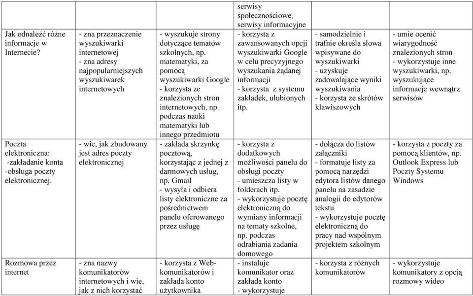 komunikatorów internetowych i wie, jak z nich korzystać - wyszukuje strony dotyczące tematów szkolnych, np.