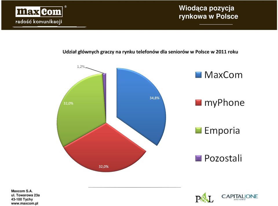 graczy na rynku telefonów