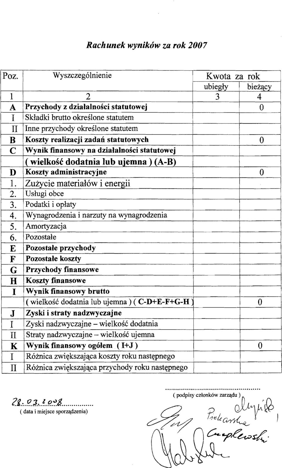 0 C Wynik finansowy na dzialalnosci statutowej ( wielkose dodatnia lub ujemna ) (A-B) D Koszty administracyjne 0 1. Zuzycie materialow i energii 2. Uslugi obce 3. Podatki i oplaty 4.