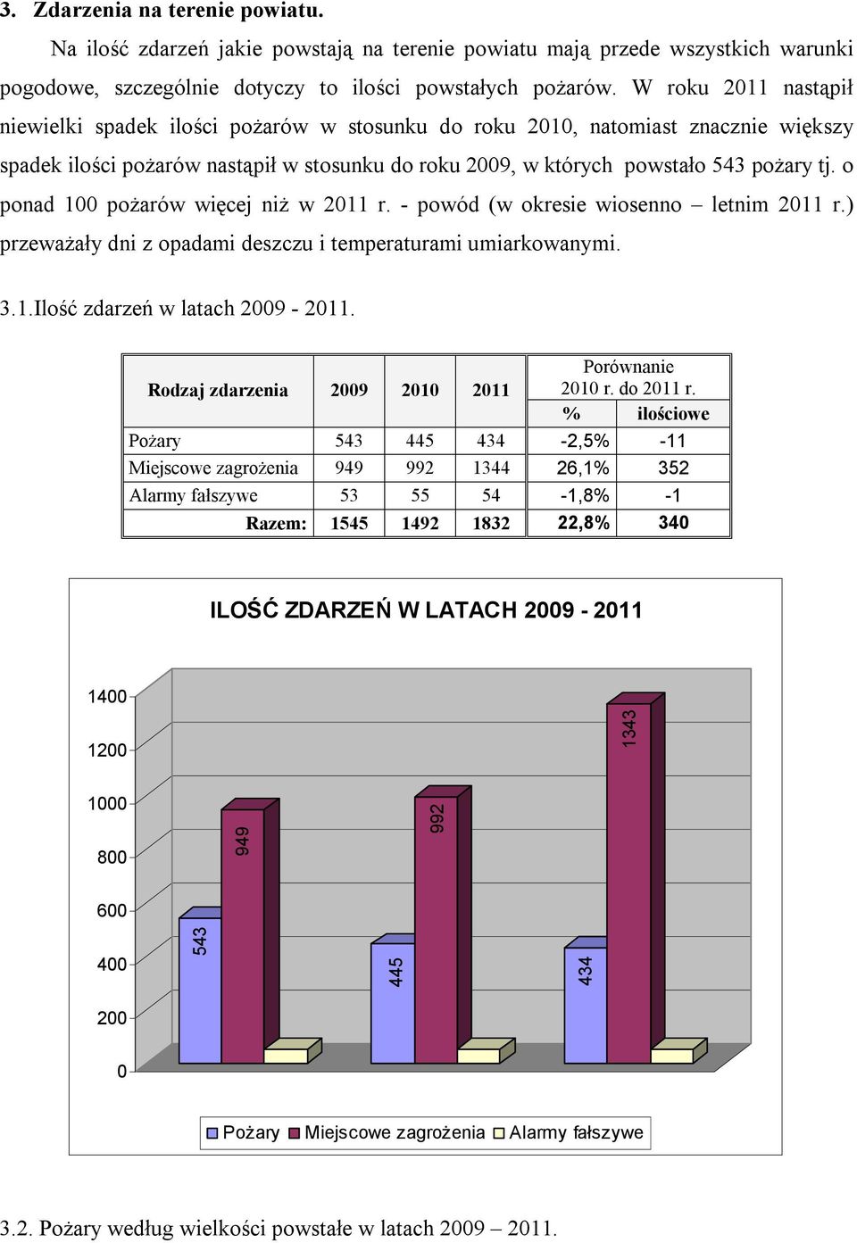 o ponad 100 pożarów więcej niż w 2011 r. - powód (w okresie wiosenno letnim 2011 r.) przeważały dni z opadami deszczu i temperaturami umiarkowanymi. 3.1.Ilość zdarzeń w latach 2009-2011.