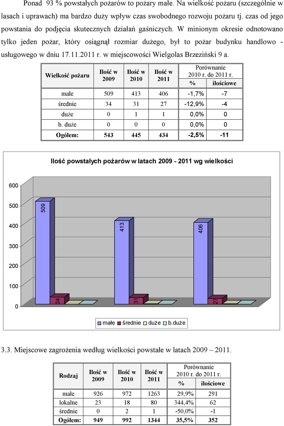 11.2011 r. w miejscowości Wielgolas Brzeziński 9 a. Wielkość pożaru Ilość w 2009 Ilość w 2010 Ilość w 2011 Porównanie 2010 r. do 2011 r.