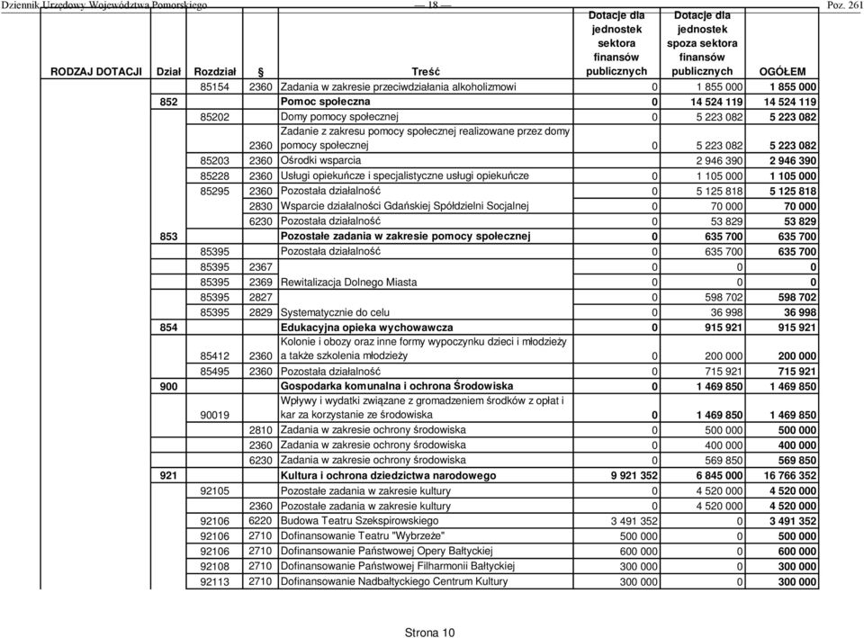 opiekuńcze 0 1 105 000 1 105 000 85295 2360 Pozostała działalność 0 5 125 818 5 125 818 2830 Wsparcie działalności Gdańskiej Spółdzielni Socjalnej 0 70 000 70 000 6230 Pozostała działalność 0 53 829