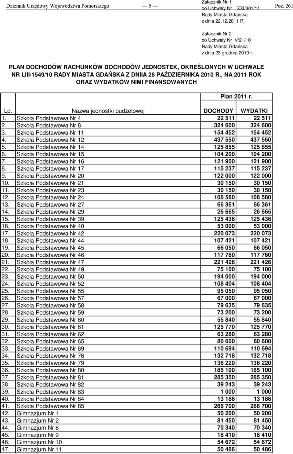 PLAN DOCHODÓW RACHUNKÓW DOCHODÓW JEDNOSTEK, OKREŚLONYCH W UCHWALE NR LIII/1549/10 RADY MIASTA GDAŃSKA Z DNIIA 28 PAŹDZIERNIKA 2010 R., NA 2011 ROK ORAZ WYDATKÓW NIMI FINANSOWANYCH Plan 2011 r. Lp.