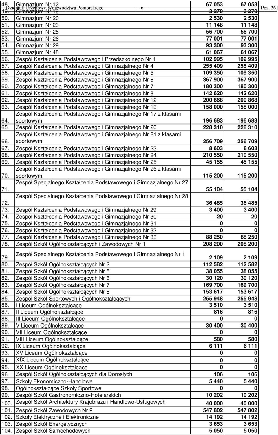 Zespół Kształcenia Podstawowego i Przedszkolnego Nr 1 102 995 102 995 57. Zespół Kształcenia Podstawowego i Gimnazjalnego Nr 4 255 409 255 409 58.