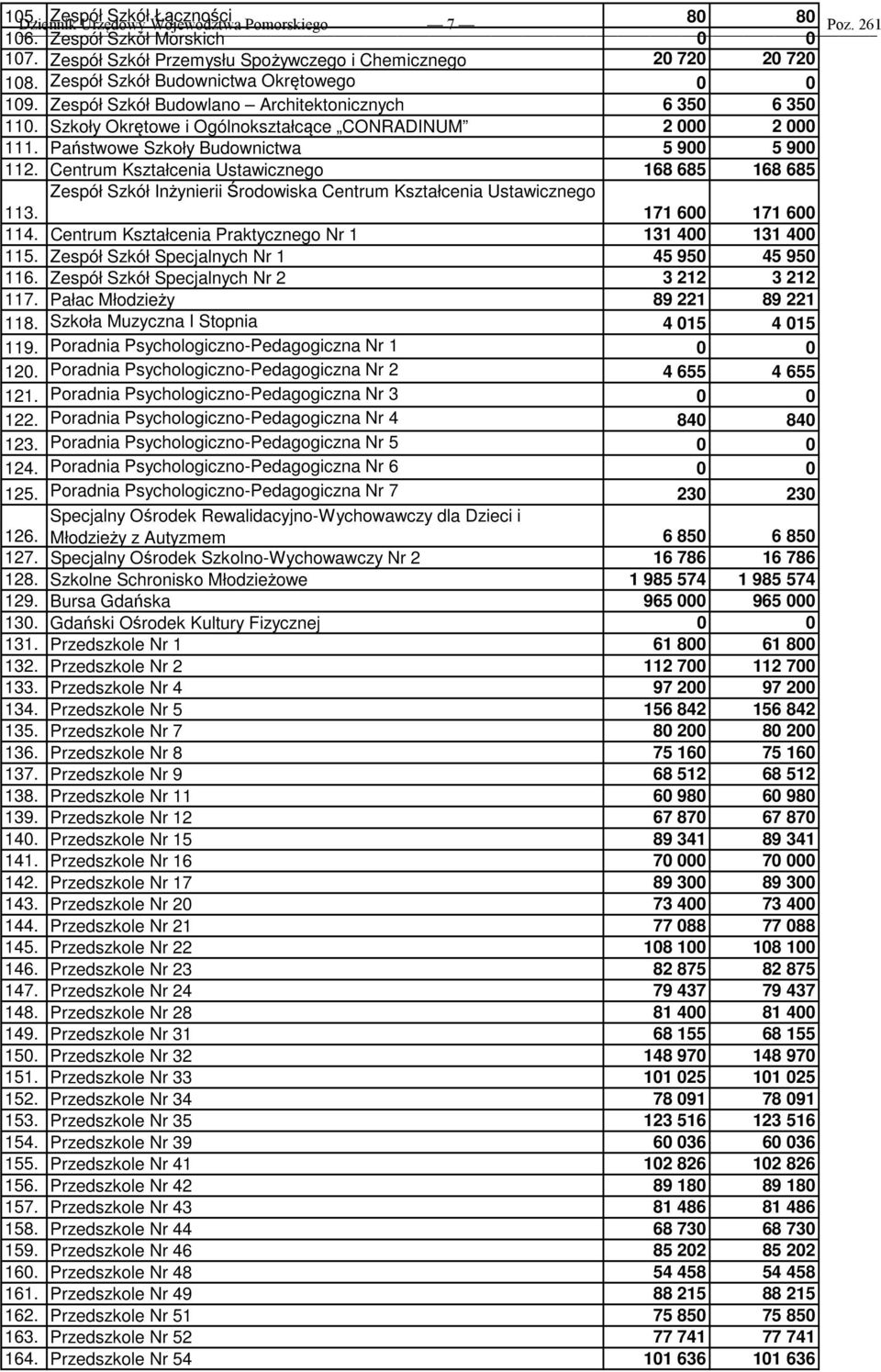 Państwowe Szkoły Budownictwa 5 900 5 900 112. Centrum Kształcenia Ustawicznego 168 685 168 685 Zespół Szkół Inżynierii Środowiska Centrum Kształcenia Ustawicznego 113. 171 600 171 600 114.