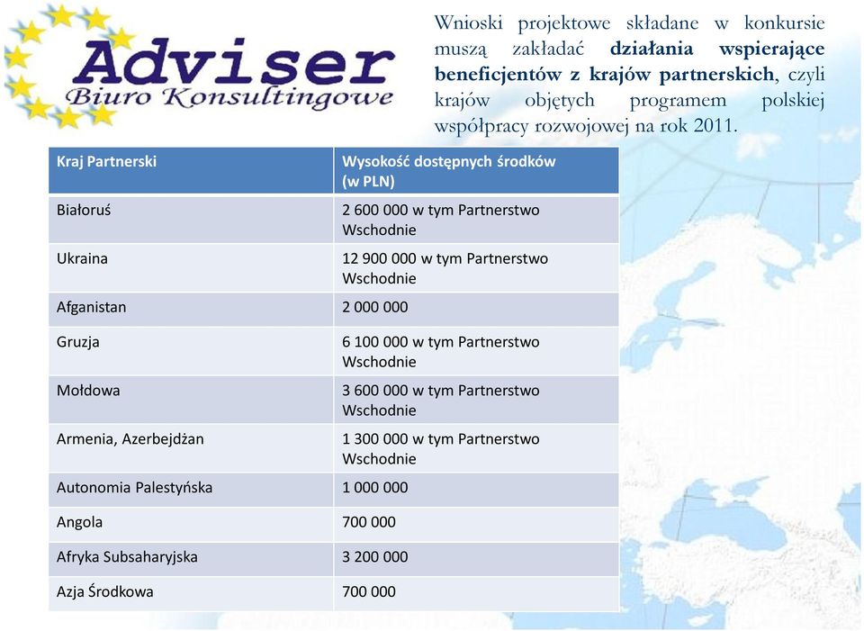 beneficjentów z krajów partnerskich, czyli krajów objętych programem polskiej współpracy rozwojowej na rok 2011.