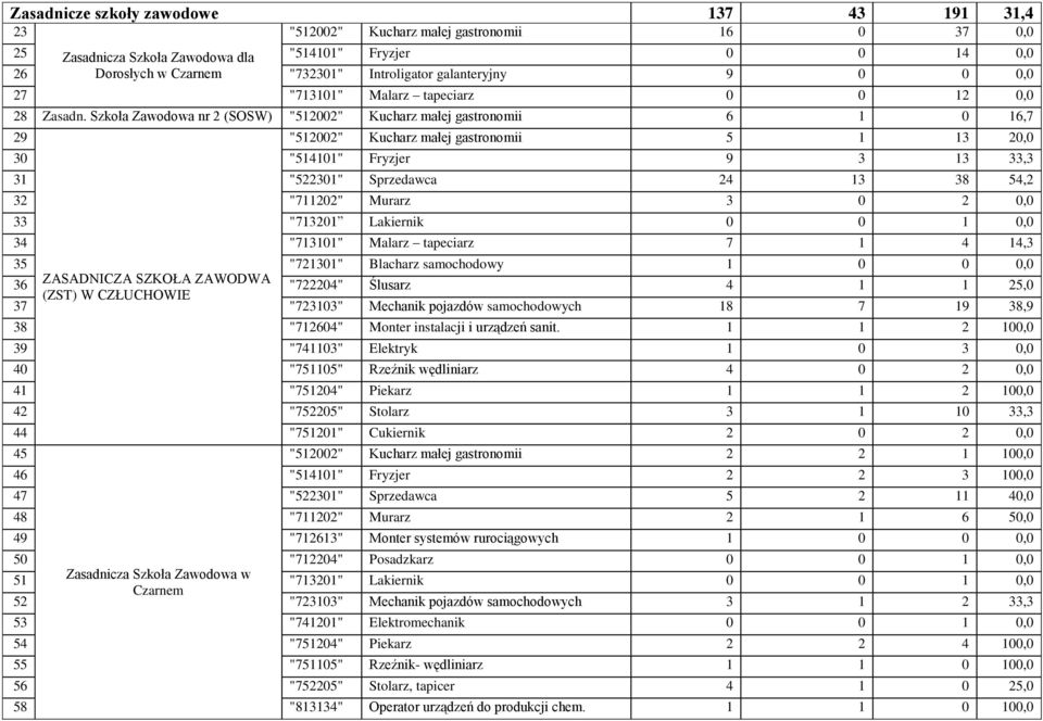 Szkoła Zawodowa nr 2 (SOSW) "5122" Kucharz małej gastronomii 6 1 16,7 29 "5122" Kucharz małej gastronomii 5 1 13 2, 3 "51411" Fryzjer 9 3 13 33,3 31 "52231" Sprzedawca 24 13 38 54,2 32 "71122" Murarz