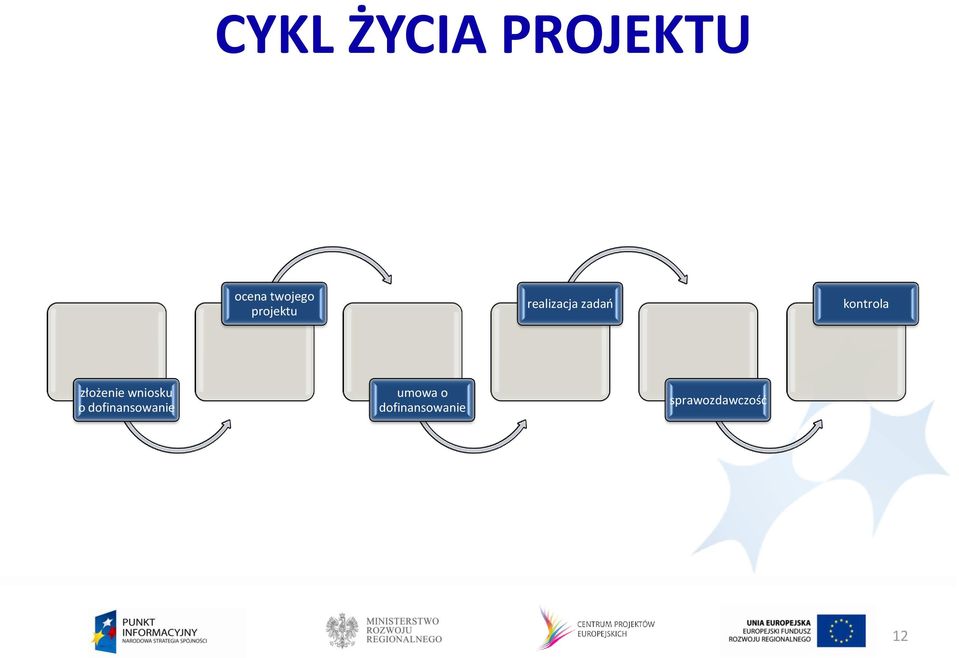 złożenie wniosku o dofinansowanie