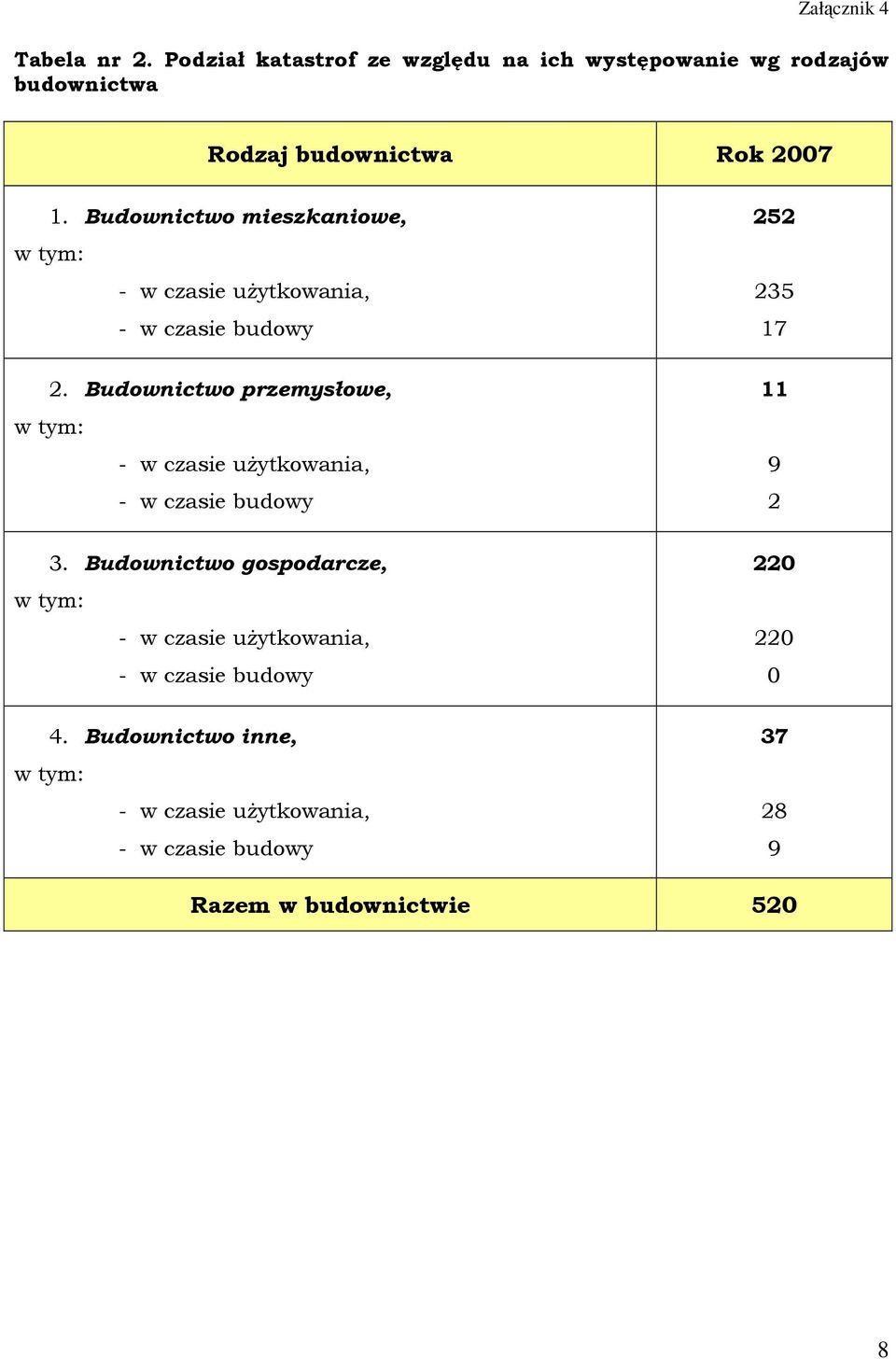 Budownictwo mieszkaniowe, w tym: - w czasie uŝytkowania, - w czasie budowy 2.