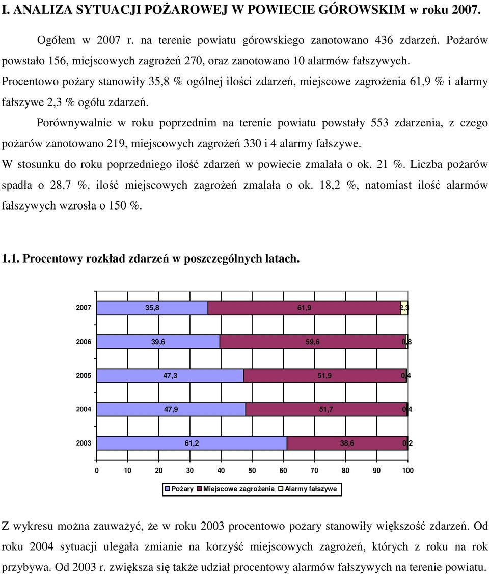 Procentowo pożary stanowiły 5,8 % ogólnej ilości zdarzeń, miejscowe zagrożenia 6,9 % i alarmy fałszywe, % ogółu zdarzeń.