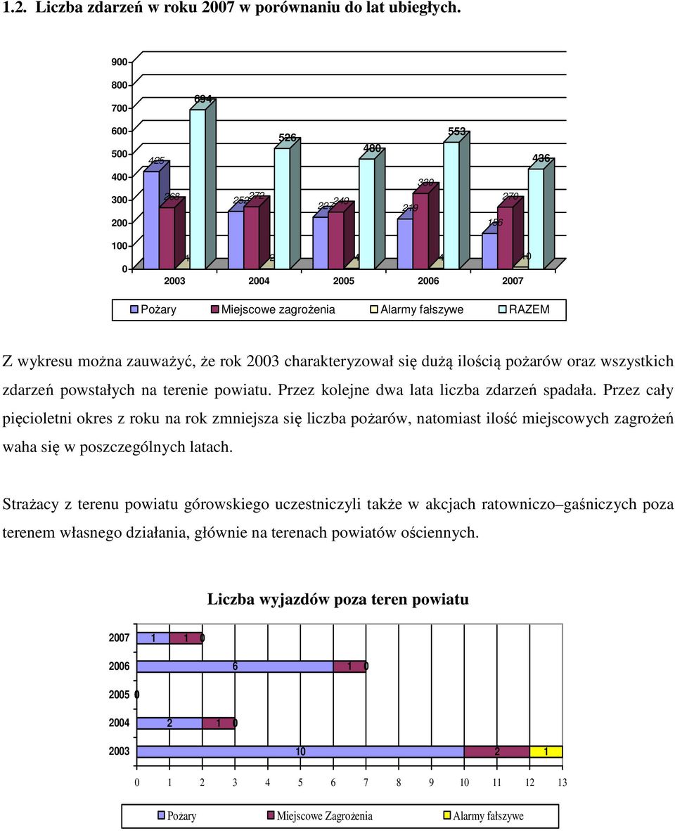 oraz wszystkich zdarzeń powstałych na terenie powiatu. Przez kolejne dwa lata liczba zdarzeń spadała.