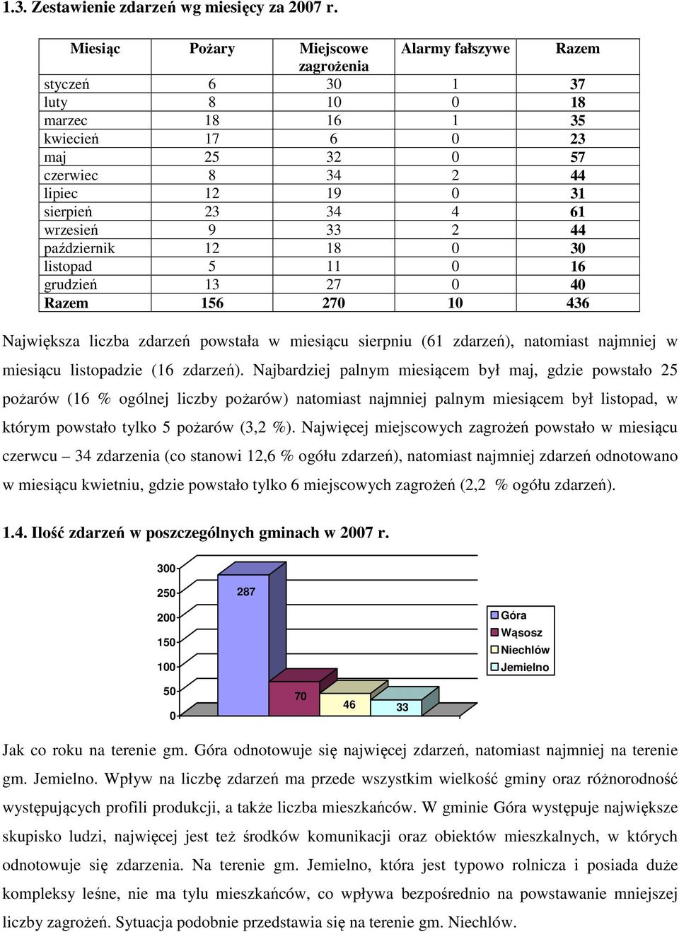 grudzień 7 4 Razem 56 7 46 Największa liczba zdarzeń powstała w miesiącu sierpniu (6 zdarzeń), natomiast najmniej w miesiącu listopadzie (6 zdarzeń).