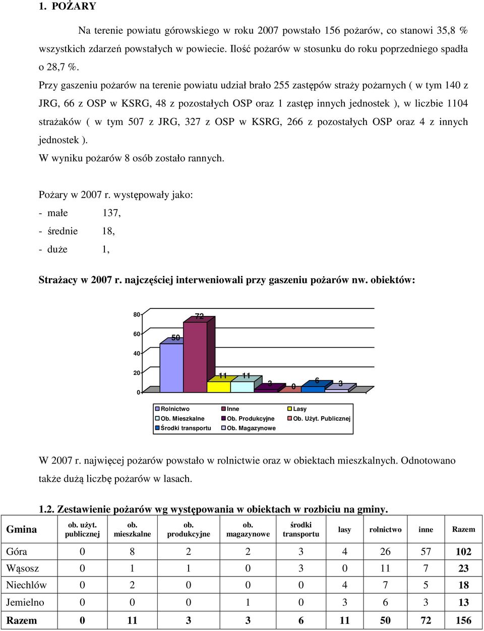 57 z JRG, 7 z OSP w KSRG, 66 z pozostałych OSP oraz 4 z innych jednostek ). W wyniku pożarów 8 osób zostało rannych. Pożary w 7 r. występowały jako: - małe 7, - średnie 8, - duże, Strażacy w 7 r.