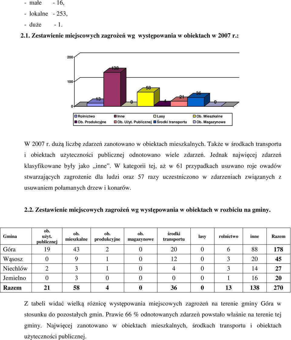 Jednak najwięcej zdarzeń klasyfikowane były jako,,inne.