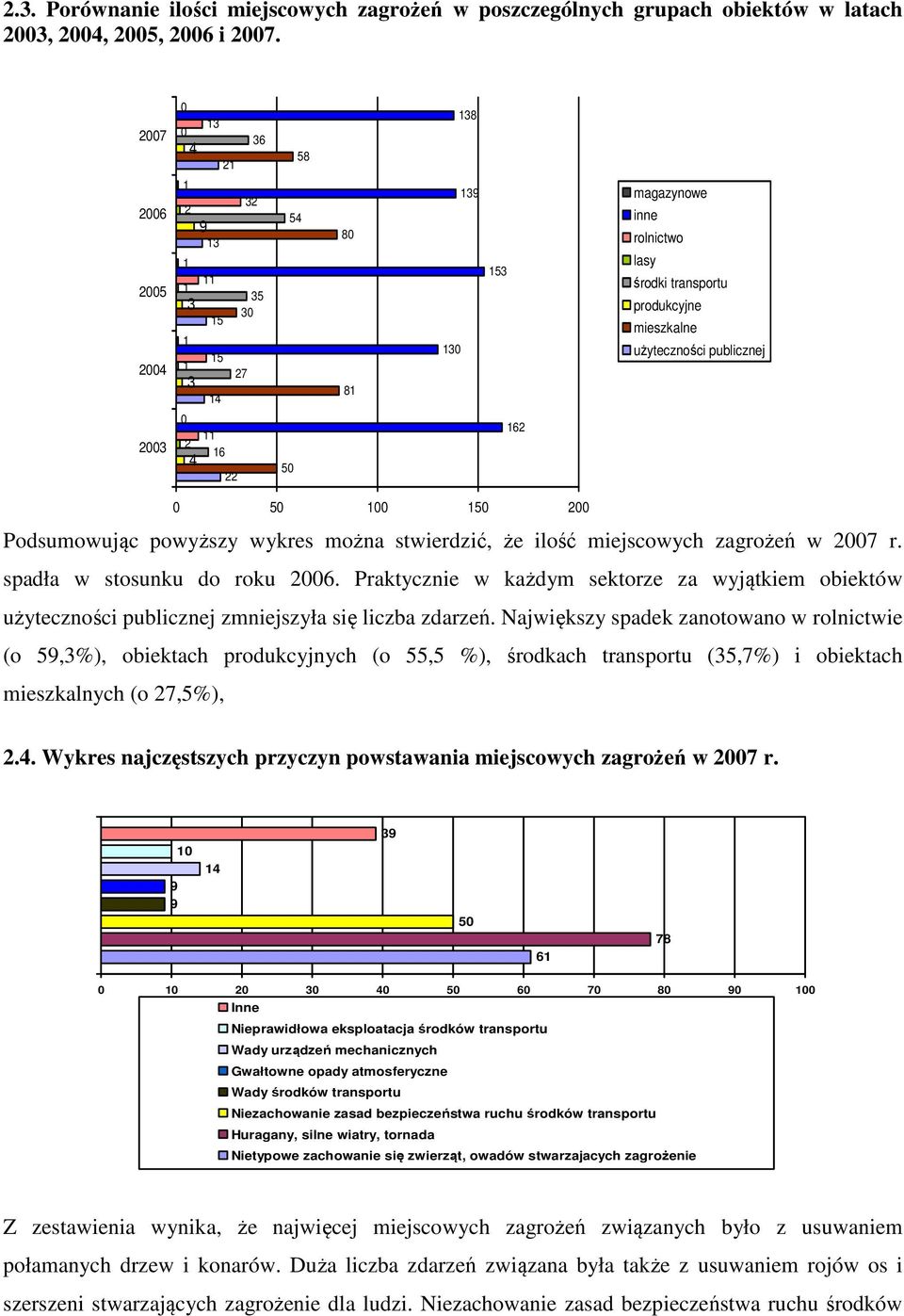 ilość miejscowych zagrożeń w 7 r. spadła w stosunku do roku 6. Praktycznie w każdym sektorze za wyjątkiem obiektów użyteczności publicznej zmniejszyła się liczba zdarzeń.