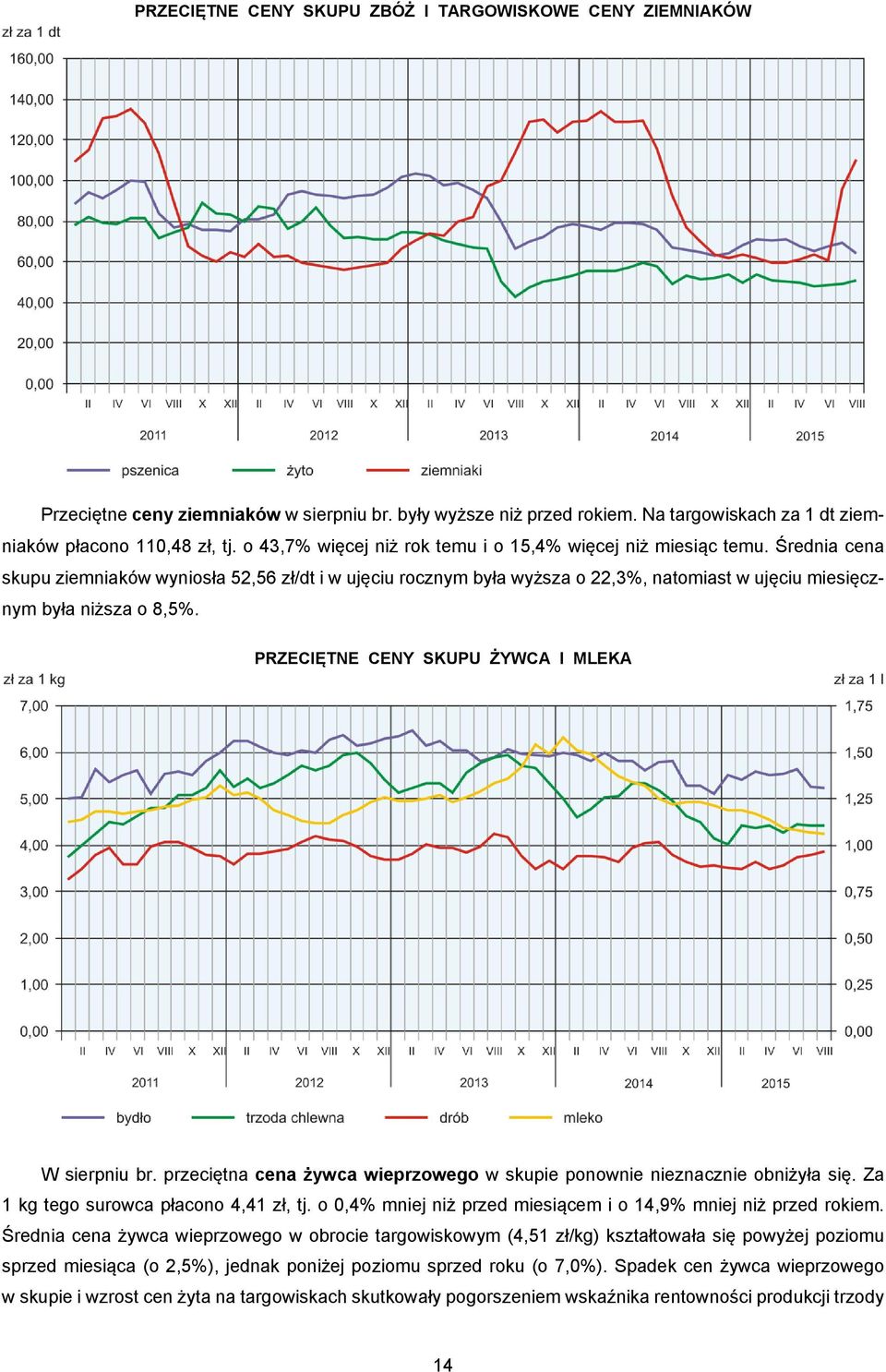 Średnia cena skupu ziemniaków wyniosła 52,56 zł/dt i w ujęciu rocznym była wyższa o 22,3%, natomiast w ujęciu miesięcznym była niższa o 8,5%. PRZECIĘTNE CENY SKUPU ŻYWCA I MLEKA W sierpniu br.