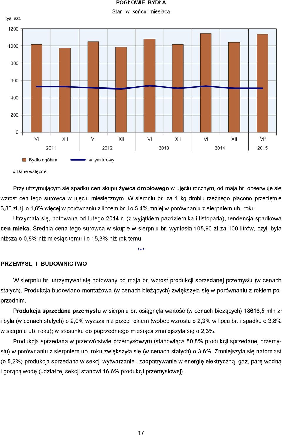 Utrzymała się, notowana od lutego 2014 r. (z wyjątkiem października i listopada), tendencja spadkowa cen mleka. Średnia cena tego surowca w skupie w sierpniu br.