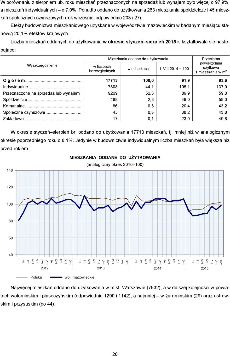 Efekty budownictwa mieszkaniowego uzyskane w województwie mazowieckim w badanym miesiącu stanowią 20,1% efektów krajowych. Liczba mieszkań oddanych do użytkowania w okresie styczeń sierpień 2015 r.