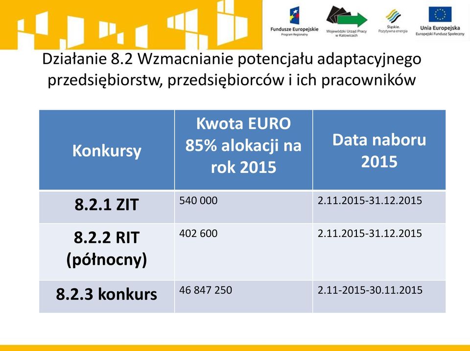 ich pracowników Konkursy Kwota EURO 85% alokacji na rok 2015 Data naboru