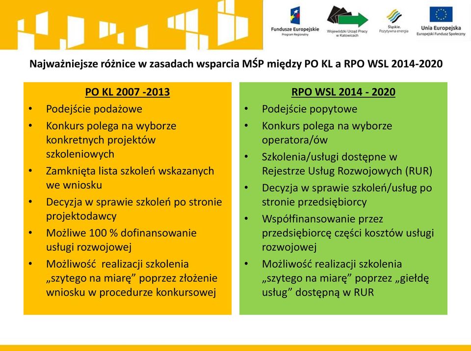 wniosku w procedurze konkursowej RPO WSL 2014-2020 Podejście popytowe Konkurs polega na wyborze operatora/ów Szkolenia/usługi dostępne w Rejestrze Usług Rozwojowych (RUR) Decyzja w sprawie