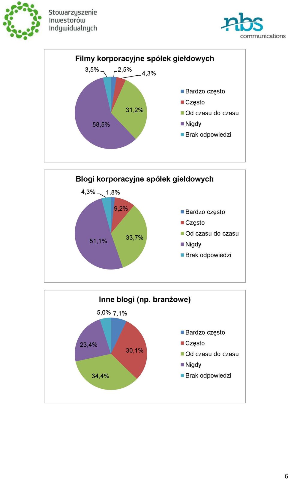 spółek giełdowych 4,3% 1,8% 51,1% 9,2% 33,7%