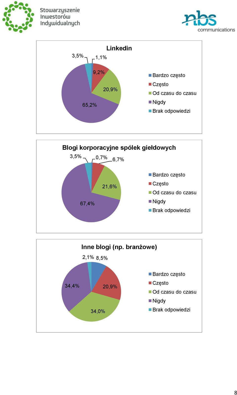 3,5% 0,7% 6,7% 67,4% 21,6% Inne blogi