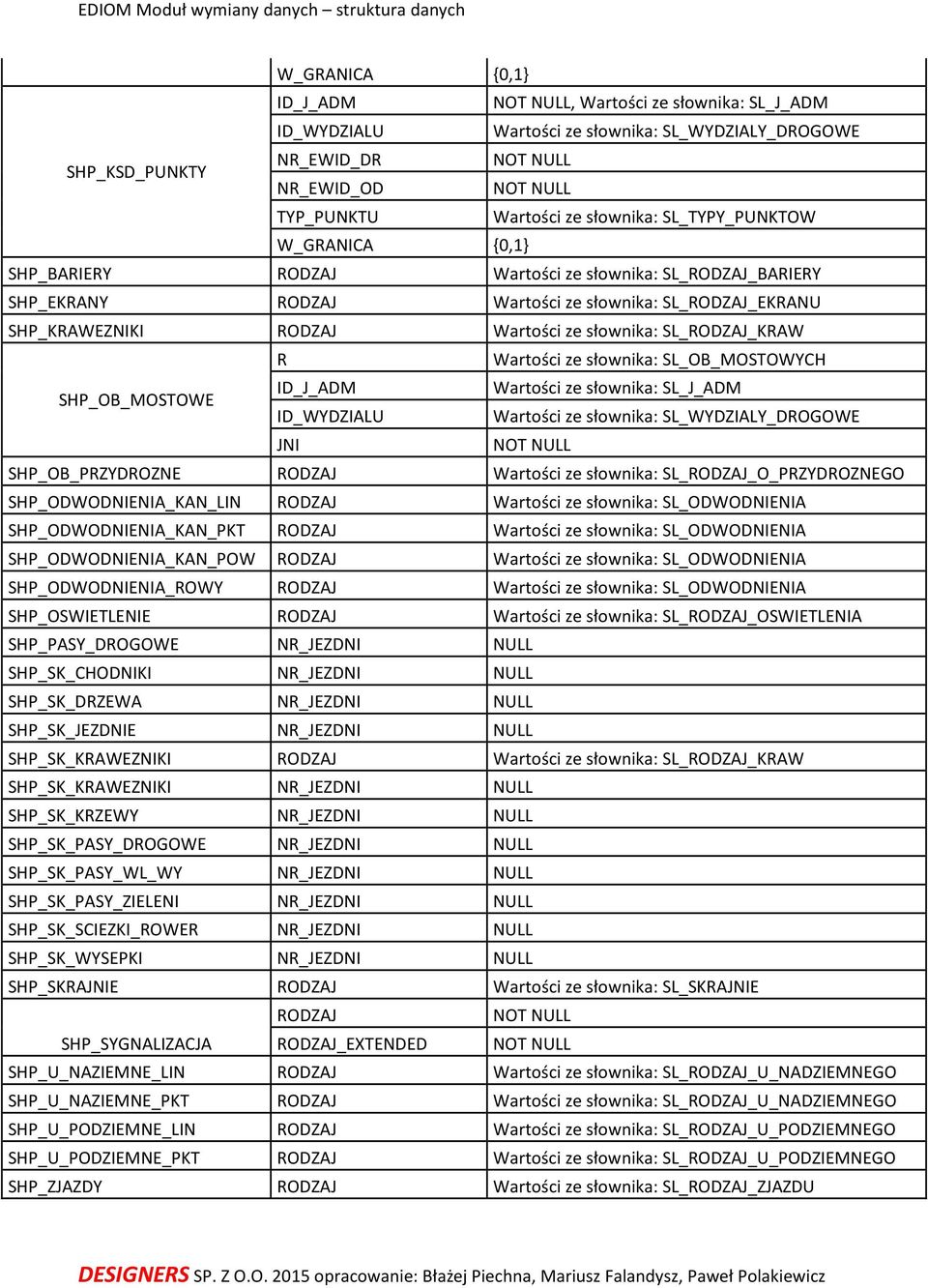 Wartości ze słownika: SL_OB_MOSTOWYCH SHP_OB_MOSTOWE ID_J_ADM Wartości ze słownika: SL_J_ADM ID_WYDZIALU Wartości ze słownika: SL_WYDZIALY_DROGOWE JNI SHP_OB_PRZYDROZNE RODZAJ Wartości ze słownika: