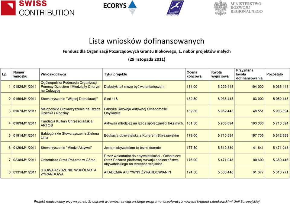 00 6 229 445 194 000 6 035 445 2 0156/M/1/2011 Stowarzyszenie "Więcej Demokracji" Sieć 118 182.