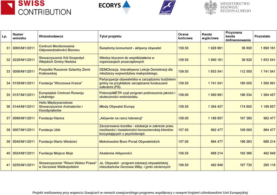 50 1 890 161 36 620 1 853 541 33 0006/M/1/2011 Pospolite Ruszenie Szlachty Ziemi Krakowskiej 34 0158/M/1/2011 Fundacja "Wrzosowa Kraina" 35 0157/M/1/2011 36 0144/M/1/2011 Europejskie Centrum Rozwoju