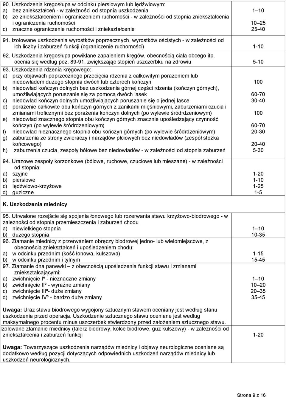 Izolowane uszkodzenia wyrostków poprzecznych, wyrostków ościstych - w zależności od ich liczby i zaburzeń funkcji (ograniczenie ruchomości) 92.