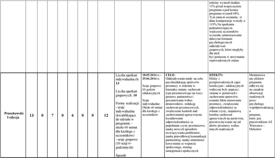 Pruszkowski I edycja 13 0 7 0 6 0 0 12 13 10 Formy realizacji: - sesje indywidualne (kwalifikujące do udziału w programie około 60 minut dla każdego z ) - sesje grupowe (10 sesji 6- godzinnych)