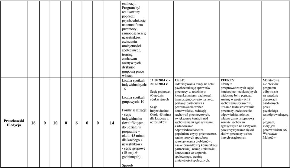 16 10 Formy realizacji: - sesje indywidualne (kwalifikujące do udziału w programie około 45 minut dla każdego z ) - sesje grupowe (10 sesji 6- godzinnych) Sposób 11.10.2014 r.