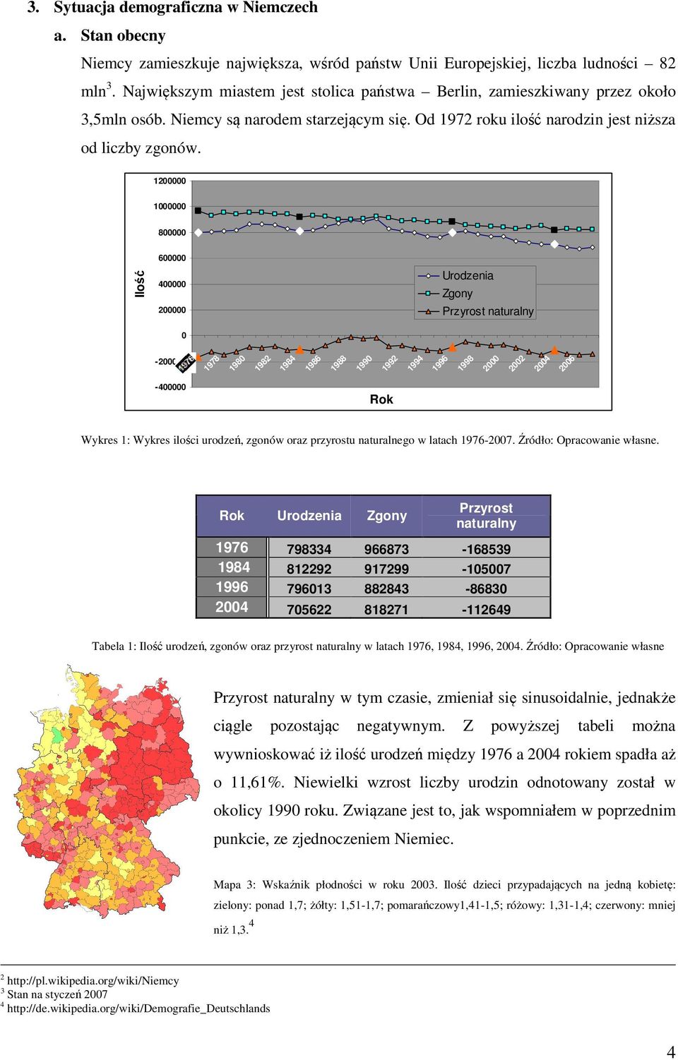 1200000 1000000 800000 Ilość 600000 400000 200000 0 Urodzenia Zgony Przyrost naturalny -200000 1978 1980 1982 1984 1986 1988 1990 1992 1994 1996 1998 2000 2002 2004 2006-400000 Rok Wykres 1: Wykres