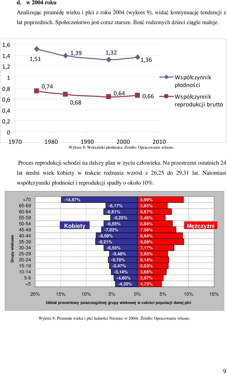 Współczynnik płodności Współczynnik reprodukcji brutto Proces reprodukcji schodzi na dalszy plan w życiu człowieka.