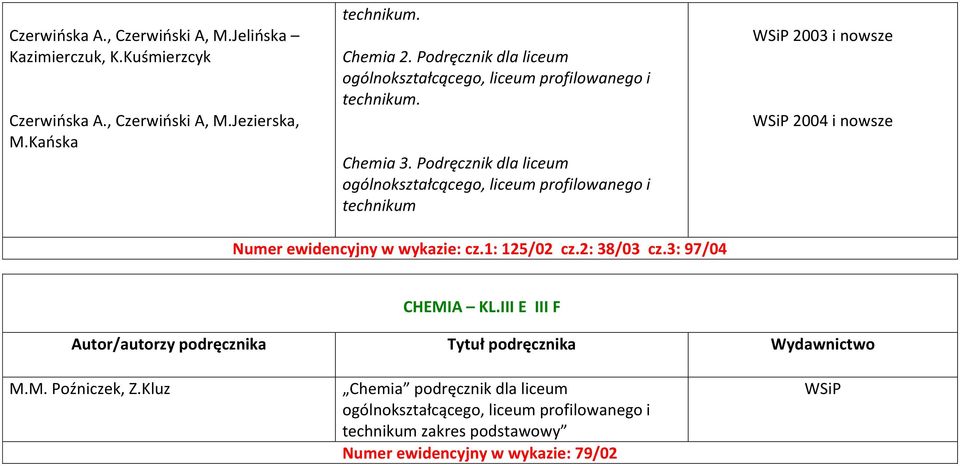 Podręcznik dla liceum ogólnokształcącego, liceum profilowanego i technikum WSiP 2003 i nowsze WSiP 2004 i nowsze Numer ewidencyjny w wykazie: cz.